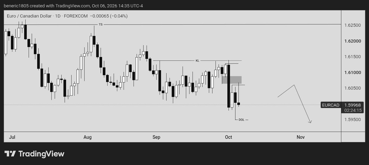Ricking530's tweet photo. $EURCAD Forecast large moves, position yourself accordingly and take profit when target is met( Target not met yet)
High of the week and day caught 
CC. @vittorio_rossi_ https://t.co/qyN5GPFi9D