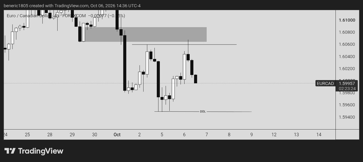 Ricking530's tweet photo. $EURCAD Forecast large moves, position yourself accordingly and take profit when target is met( Target not met yet)
High of the week and day caught 
CC. @vittorio_rossi_ https://t.co/qyN5GPFi9D