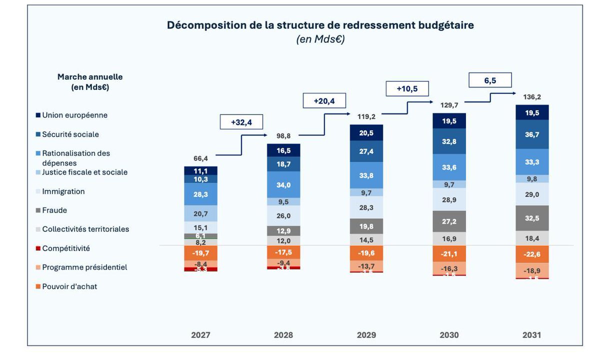 mbompard's tweet photo. Le RN a présenté aujourd'hui son grand plan de saignée du peuple Français.

Son premier poste d'économies ? La Sécurité sociale.

Faites-le savoir ! https://t.co/Yti7hnLGBR