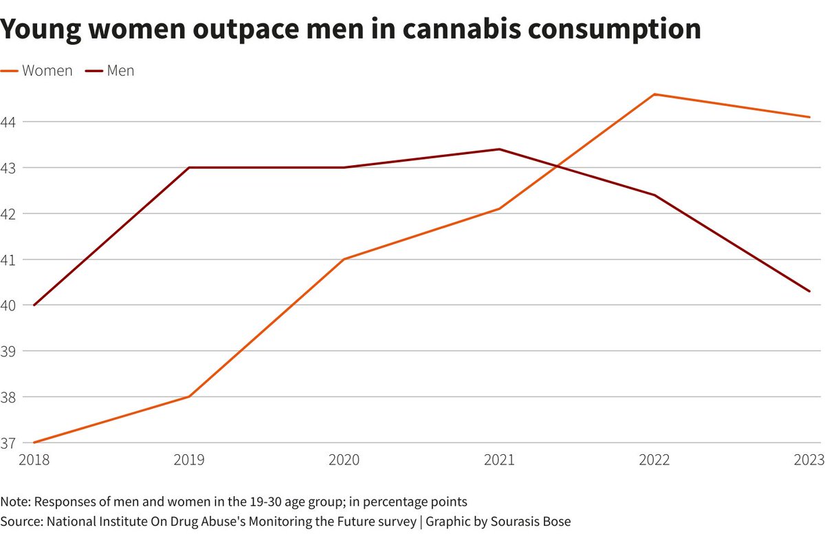 allie__voss's tweet photo. Young women are overtaking young men in terms of being potheads

I find it hard to see how this could possibly be a good thing https://t.co/O9jJtd67si