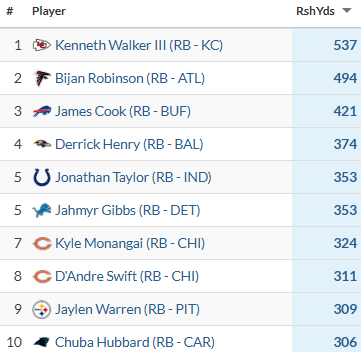 Ihartitz's tweet photo. 10 running backs have 300+ rushing yards this season https://t.co/6gqOiNKbGI
