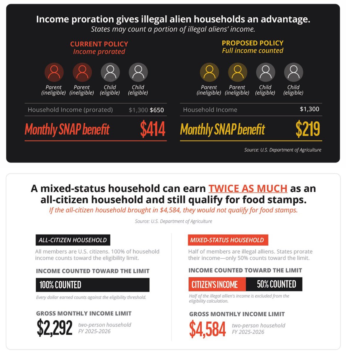 bennyjohnson's tweet photo. Hundreds of Thousands of Illegal Aliens are using this insane loophole to collect MORE in Food Stamps than American citizens.

Currently, mixed-status households with illegal immigrants qualify for larger SNAP benefits than all-citizen households with the same total income.

When determining eligibility, states can “prorate” the ineligible parent’s income — meaning only a portion of that income is counted instead of the household’s full earnings. 

So, a household with illegals only needs to earn half the income of a household of U.S. citizens to receive the same benefits.

This loophole allowed for 893,000 illegal aliens to receive SNAP benefits.

States need to count all household income regardless of immigration status and prosecute people who hide it.

Government programs should be for American taxpayers only.

Report H/T: @TheFGA