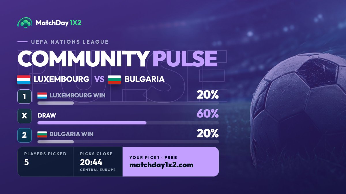 matchday1x2's tweet photo. 📊 Community Pulse: Luxembourg vs Bulgaria
1️⃣ Luxembourg 20%
✖️ Draw 60%
2️⃣ Bulgaria 20%
👥 5 players have picked
⏳ Picks close at 20:44 Central Europe · 19:44 UK · 14:44 New York

Do you agree with the crowd? Tell us your pick below 👇

#UEFANationsLeague #MatchDay1X2 https://t.co/evmP6bVfSj