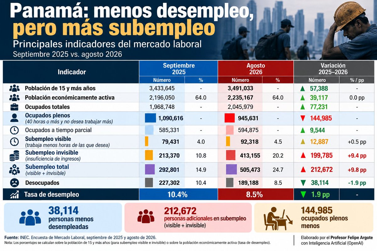 fargote507's tweet photo. El empleo pleno, que es aquel que trabaja 8 horas y tiene al menos salario mìnimo, cayò en 145 mil puestos de trabajo.  
Lo que aumento fue: 
1. Sub empleo visible. Los que no trabajan ni 8 horas aunque quieran. Aumentaron en 12,887. 
2. Subempleo invisible. Los que no cobran el mìnimo por hora. Estos son los vendedores de chances clandestinos, lavadores de carros y los que hacen maromas en los semàforos. Esos aumentaron en 200 mil sobrevivientes... con mucho esfuerzo del gobeirno dicen... Capisci ?