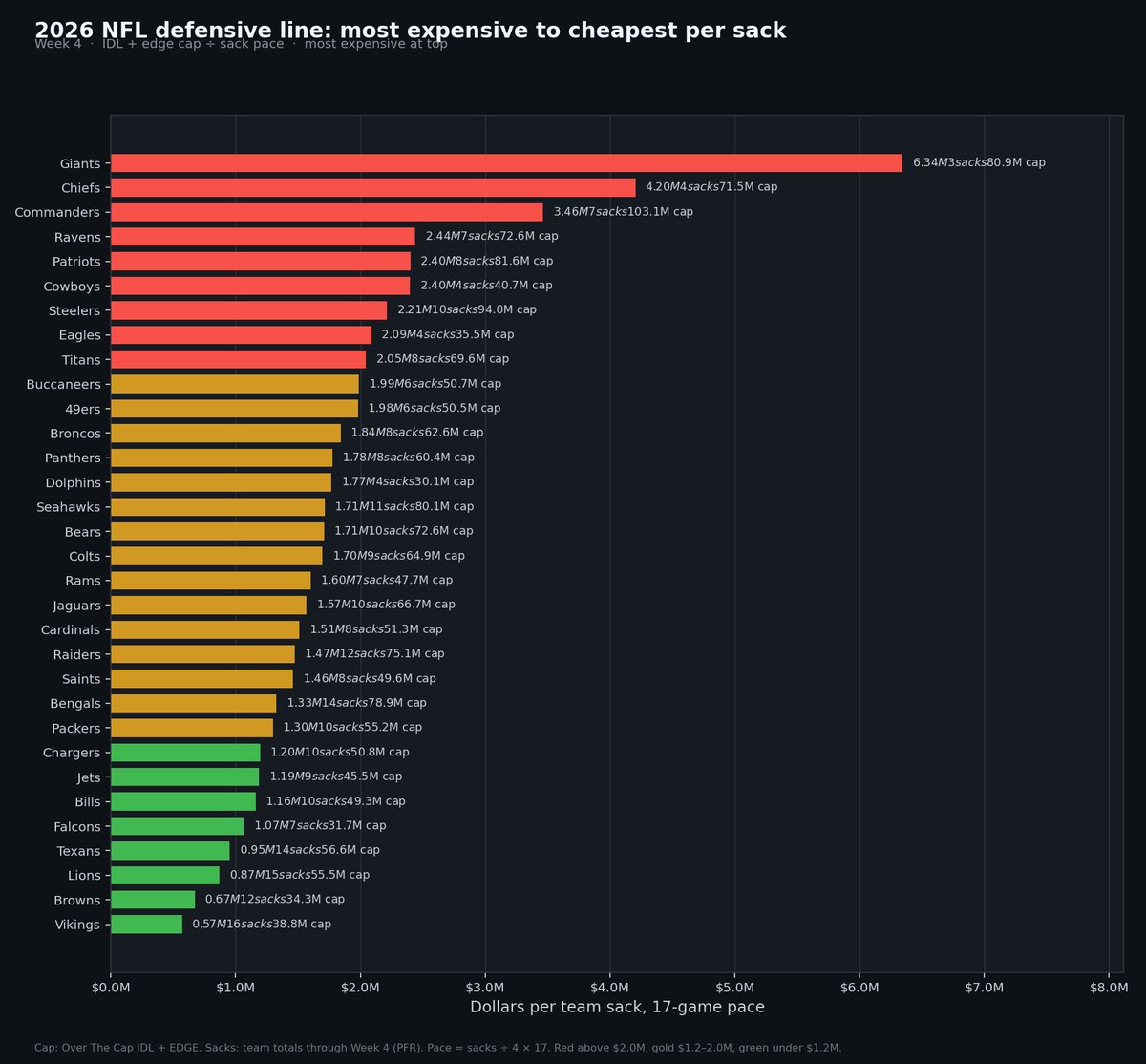 webdevgeek's tweet photo. 🤯Chiefs 2nd most expensive dollars per sack based on 2026 d line salary at current pace.

Currently on pace for 17 sacks  with a Salary around $72 million… 

$4.2 million per sack!!!🤦‍♂️ https://t.co/FIJec7aA22