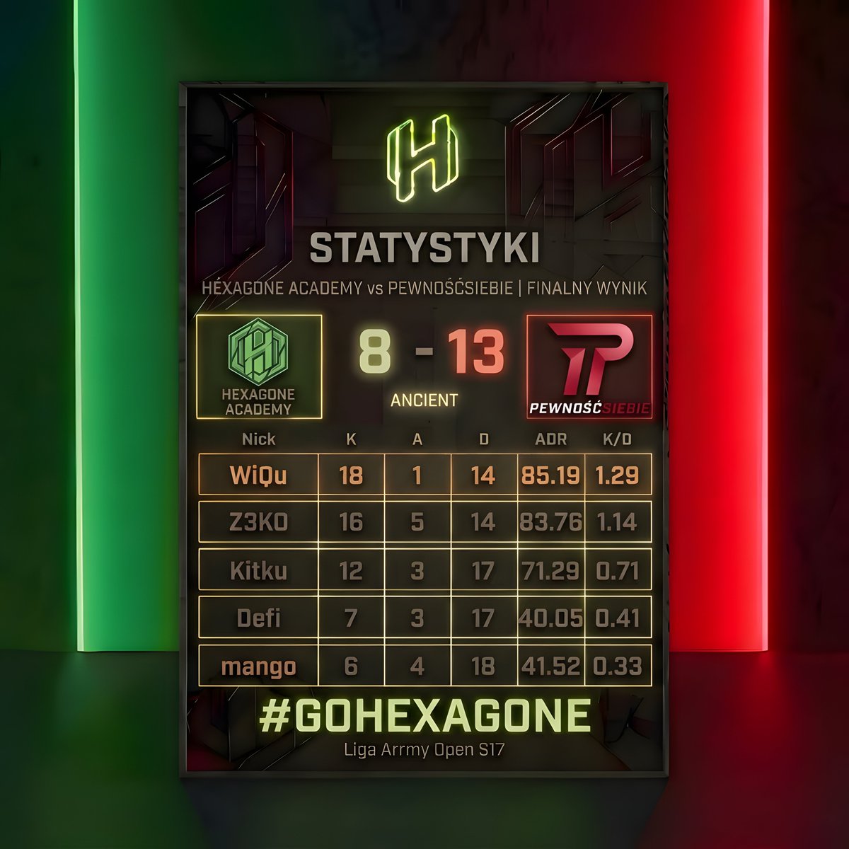 HexagoneGG's tweet photo. Niestety po zaciętym pojedynku akademia przegrywa swój 4 mecz w Arrmy Open. Jednakże jesteśmy bardzo dumni, ponieważ ich bilans to 3-1. Są coraz bliżej postawienia "kropki nad i" i przejścia do fazy play-off. @PODZIEMIECS2 #GOHEXAGONE @ARRMYgg https://t.co/4TDcea2Nz2