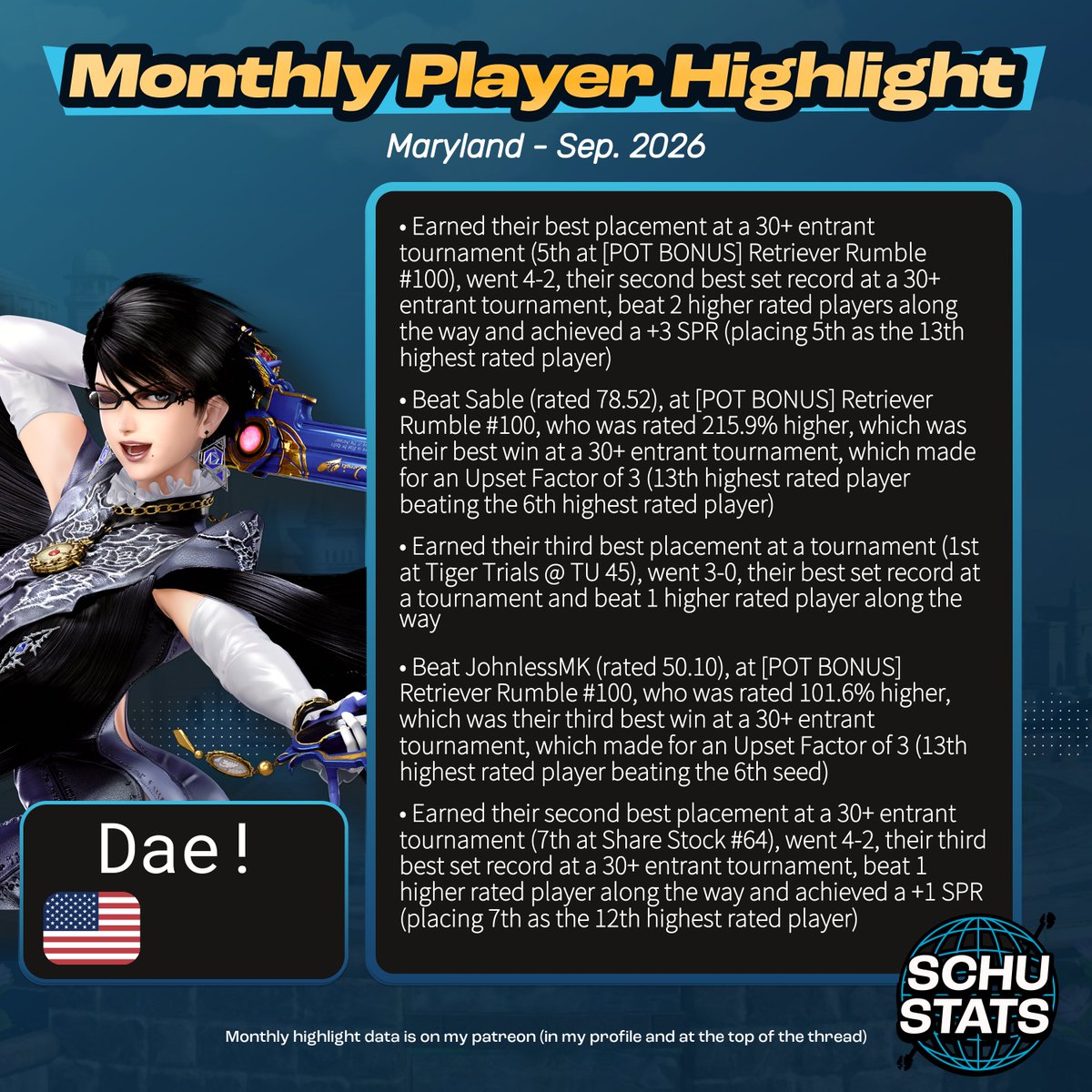 SchuStats's tweet photo. Maryland, courtesy of @FaastSSBU, requirements: 3 Maryland events in the past 6 months and US must be your most played country and MD must be your most played state
My Maryland player highlight for September 2026 goes to Dae!!

October character top 100s are coming out soon, so check my pinned tweet for info on correcting character/tag info. Do it ASAP so you don't forget!!