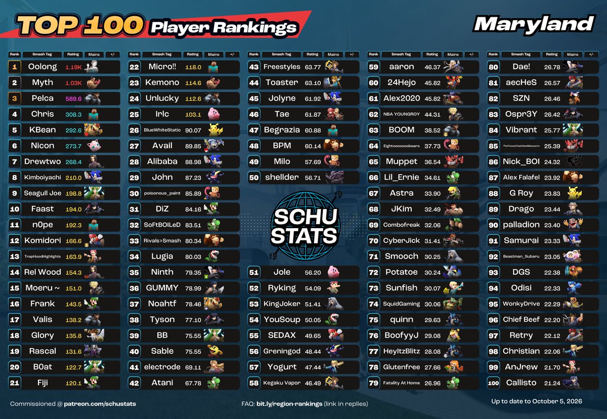 SchuStats's tweet photo. Maryland, courtesy of @FaastSSBU, requirements: 3 Maryland events in the past 6 months and US must be your most played country and MD must be your most played state
My Maryland player highlight for September 2026 goes to Dae!!

October character top 100s are coming out soon, so check my pinned tweet for info on correcting character/tag info. Do it ASAP so you don't forget!!