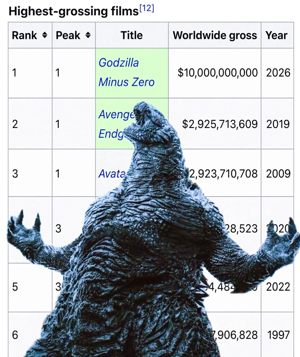 DangervilleTeam's tweet photo. Godzilla Minus Zero will be the first film to reach $10 GODZILLION at the box office! #GodzillaMinusZero https://t.co/iTFDvQe3xZ