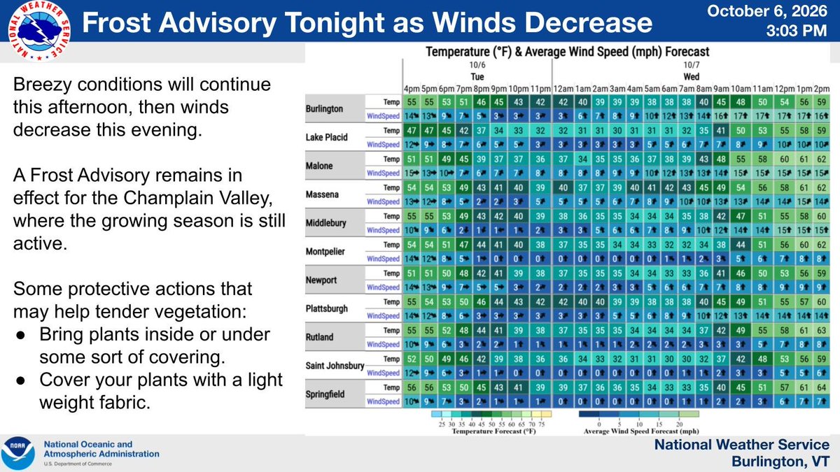 NWSBurlington's tweet photo. Breezy conditions will continue this afternoon, then winds decrease this evening. A Frost Advisory remains in effect for the Champlain Valley, where the growing season is still active. Bring sensitive plants inside or cover with light weight fabric. https://t.co/b09hlhVew8