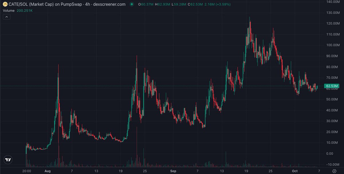 PulseXBT's tweet photo. This is probably one of the best looking chart rn,

$CATE should be higher and will be higher.

SEND IT ! https://t.co/yxMfaFbhw9