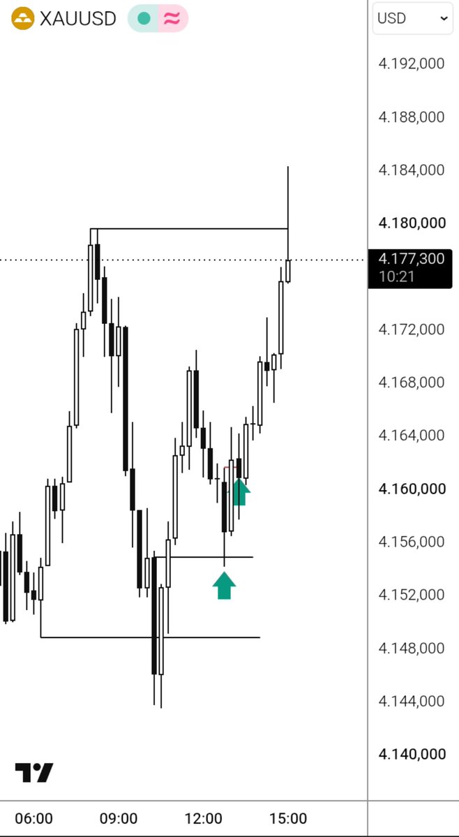 diyarusd's tweet photo. #XAUUSD

Like a magic trick 🃏

4h CRT 

Entry is CISD https://t.co/CzZBHuPsTS