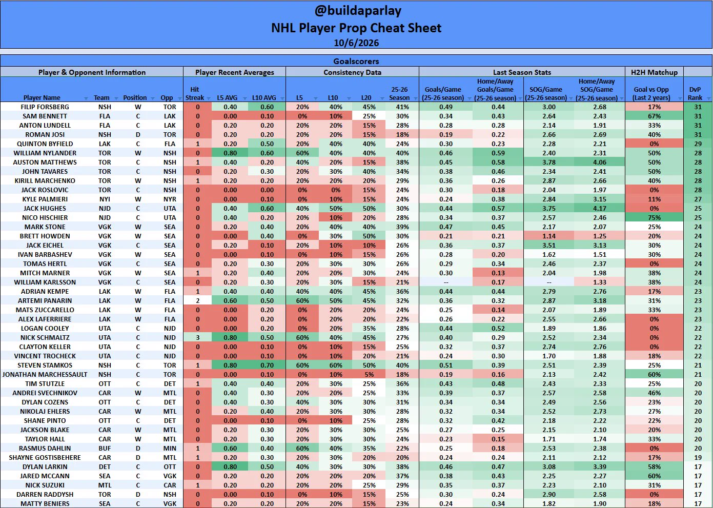 Build a Parlay on X: "🧊Hockey Cheat Sheets 10/6/26🧊 🚨NHL Goal Scorers 🏒 ...