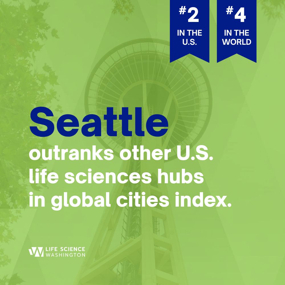 LifeScienceWA's tweet photo. Seattle ranked No. 2 in the U.S. and No. 4 globally in @OxfordEconomics' 2026 Global Cities Index.
With a strong economy, skilled workforce, &amp; high quality of life, Seattle is a premier destination for talent, innovation, &amp; growing life sciences companies. https://t.co/5UA5iVFh2r https://t.co/8uraSIfTPY