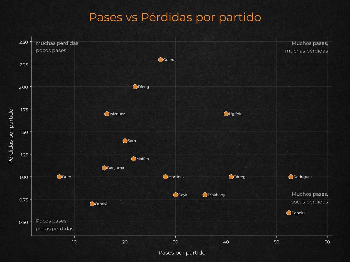 VCF__Stats's tweet photo. Analizamos los Pases vs Pérdidas por partido en lo que va de temporada:

🟢 Pepelu y Guido: Destacan por cantidad de pases con pocas pérdidas.

🔴 Guerra, Dieng y Vázquez: el contrario, pocos pases y muchas pérdidas.

Os sorprende algún dato? 👇 https://t.co/9ASWzGBR5b
