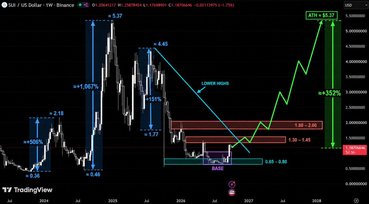 gandreou007's tweet photo. 🚀 $SUI: THE ROAD BACK TO $5.37 STARTS HERE

Previous bottom-to-top rallies on this weekly chart delivered approximately 506%, 1,067% and 151%. The largest advance carried $SUI from around $0.46 to its ATH near $5.37.

Now, $SUI is rebounding from the recent base, with price around $1.19. The recovery is visible, but the broader sequence of lower highs still needs to be broken.

The first resistance zone is $1.30–$1.45, alongside the descending trendline. A weekly close above both, followed by a successful retest, would strengthen the reversal setup.

Next comes $1.80–$2.00. Reclaiming that area would open the way toward the previous trading ranges around $3.00 and $4.00.

The green scenario maps a full return to $5.37, approximately 352% above the price shown. Each resistance needs to become support for that recovery to develop.

$0.65–$0.80 remains the key support zone. Losing it would undermine the recent base.

The first challenge for $SUI is turning this rebound into a sustained uptrend.