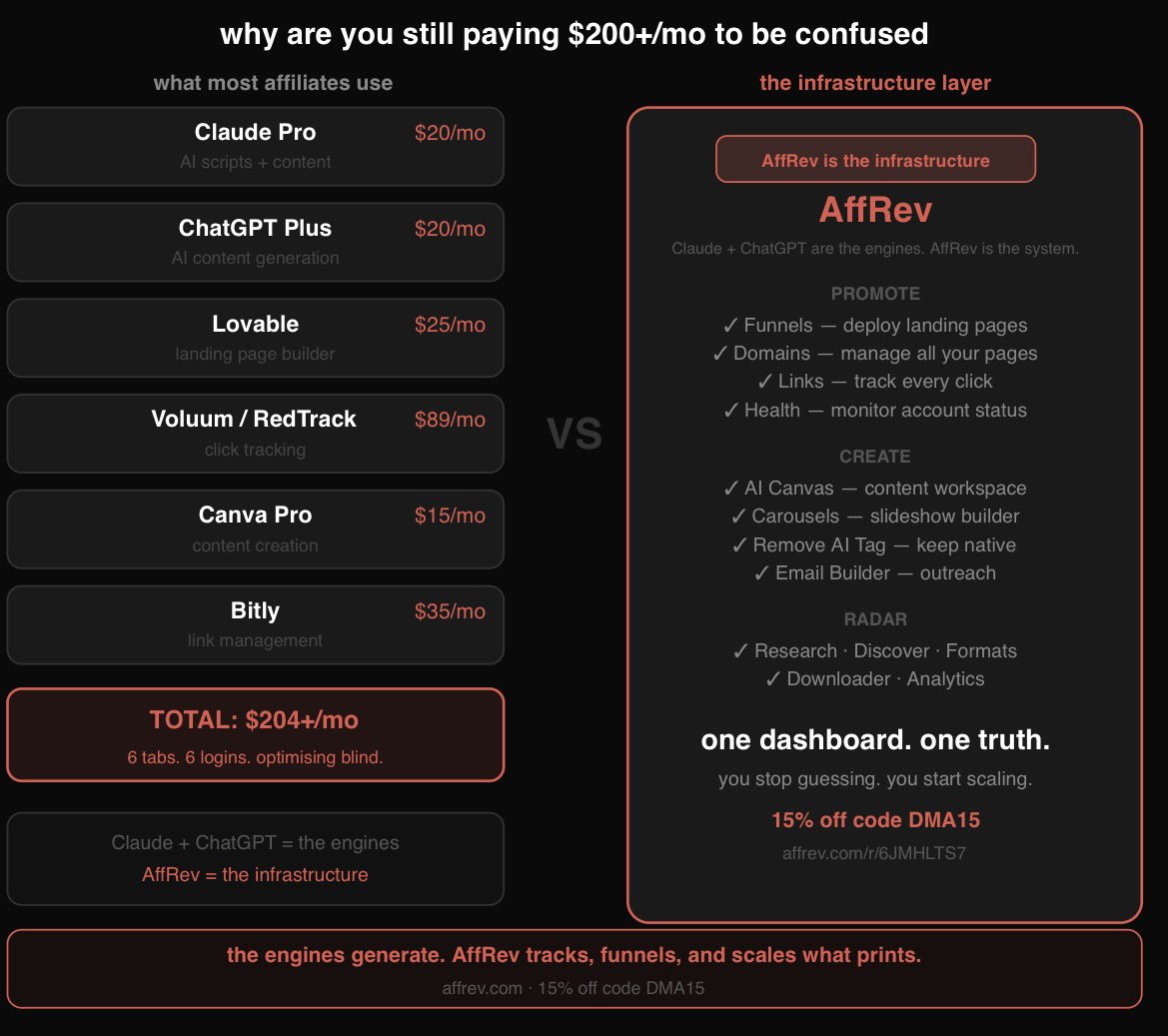 TryAffRev's tweet photo. most affiliates are running Claude
running ChatGPT
running Grok
paying $200+/mo across 5 tabs

and still have no idea which video drove which commission

here's what nobody tells you

Claude. ChatGPT. Grok. these are the engines.
but engines without infrastructure are just expensive tabs.

here's how i connect them all into one system:

→ Claude writes the script and content brief
→ ChatGPT generates hook variations and captions
→ Grok surfaces what's trending in real time
→ everything feeds into AffRev

AffRev is the infrastructure underneath:

→ funnels capture the traffic from every piece of content
→ links track every single click back to the source
→ domains manage every page in one place
→ research tools surface what's already converting
→ analytics show exactly which AI output is printing

the workflow:

Grok finds the trend → Claude writes the script → ChatGPT generates variations → AffRev funnels the traffic → AffRev tracks the commission → you scale what the data confirms

one connected system. zero guessing.

RT + Comment "INCOME" and i'll send you the full free breakdown exact workflow, tools, and how to make your first commission on your affiliate journey

(must be following for auto DM)