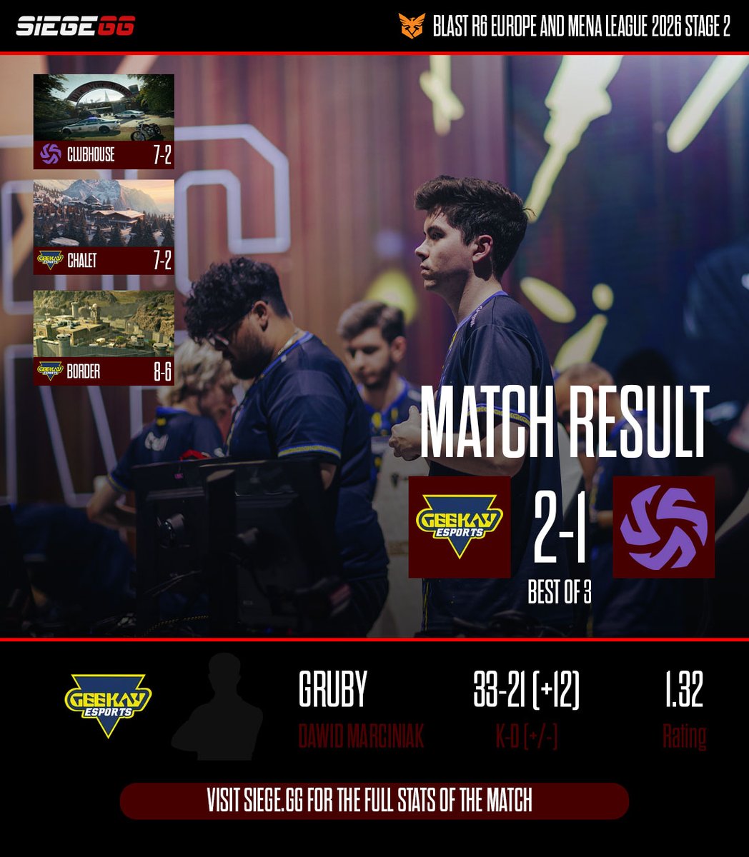 Siege_GG's tweet photo. 🇪🇺 @geekay_esports have qualified for the BLAST R6 Major Osaka!

The team bounced back against Shifters with wins on Chalet and Border.

With a SiegeGG rating of 1.32, @hellgruby was the best player of the game.

Match stats below: https://t.co/U6l85iq9kK