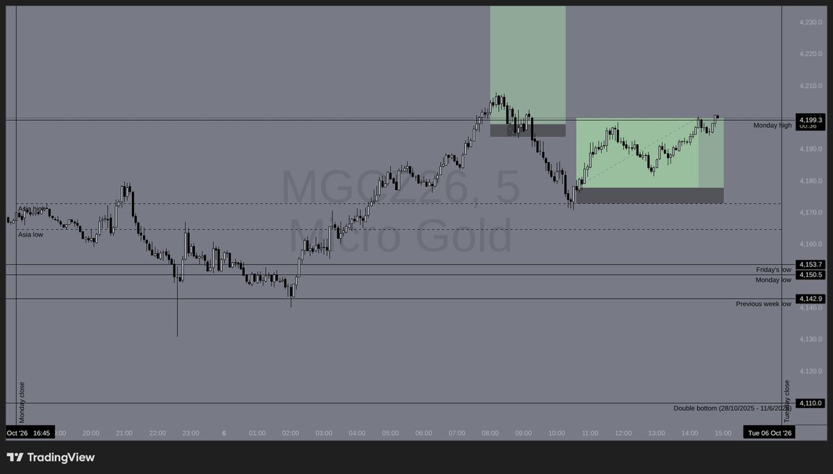rolandgloor's tweet photo. Market Analysis on Gold (GC)
6/10/2026 [136]

Early in the session, Gold swept Previous Week Low (4,142.9) before launching a powerful rally that pushed through Monday High (4,199.3) up to the 4,208 level. Price then experienced a deep pullback back toward the 4,173 support zone (near Asia High) before resuming its upward trajectory back to test 4,200.

With the weekly liquidity sweep confirming a bullish bias, the focus was strictly on buying retracements. Early entries around the initial breakout caught a sharp shakeout, but remaining patient and re-entering off the deeper structural support at 4,178 captured the primary expansion leg.

(Full live call log attached below 👇)

📊 Session Scorecard: 1 Won - 2 Failed | Net Result: +130 ticks (+13 pts)

🎯 Trade 1: Long from 4,198 ❌ Result: -40 ticks (Stopped out on deep pullback)

🎯 Trade 2: Long from 4,190 ❌ Result: -50 ticks (Stopped out)

🎯 Trade 3: Long off support from 4,178, trading the market back to the 4,200 round psychological level / Monday High. ✅ Result: +220 ticks win

🧠 Strict risk discipline is everything. Taking two controlled paper cuts during a sharp pullback is easy to absorb when your high-R entry off structural support covers the drawdowns and leaves you net green.

Catch all my real-time trades on The Mindful Gold Desk at Kiroex, as well as via our Telegram Channel: 🔗 https://t.co/vkcMCKWKLc

⚠️ Disclaimer: For educational purposes only. Not financial advice. Trading futures involves high risk.

#Gold #Trading #GC_F #FuturesTrading #DayTrader #PriceAction