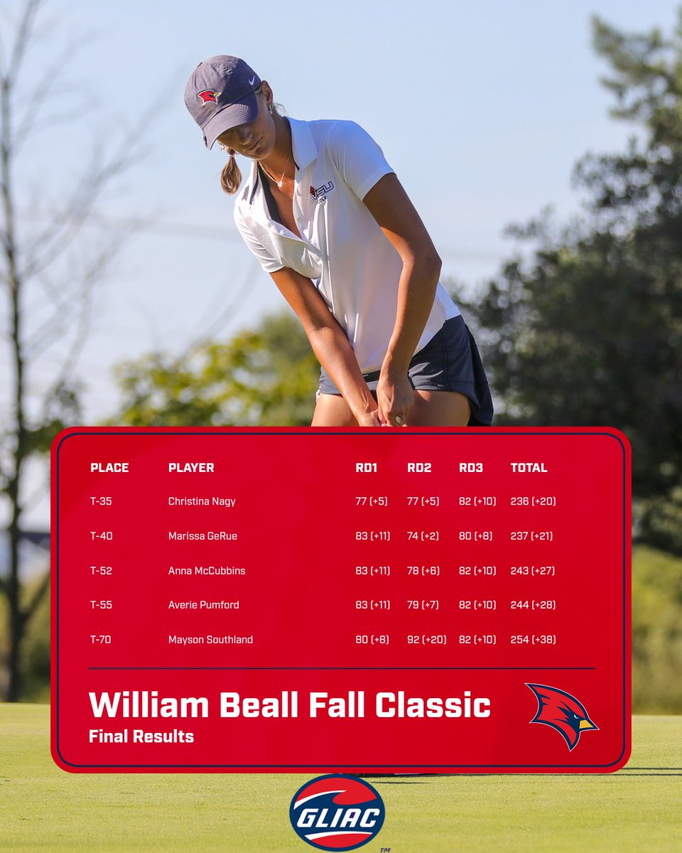svsuathletics's tweet photo. Final results from the William Beall Fall Classic.
#BeaksUp #GoCards #StandOut https://t.co/6CxTzHrBLN