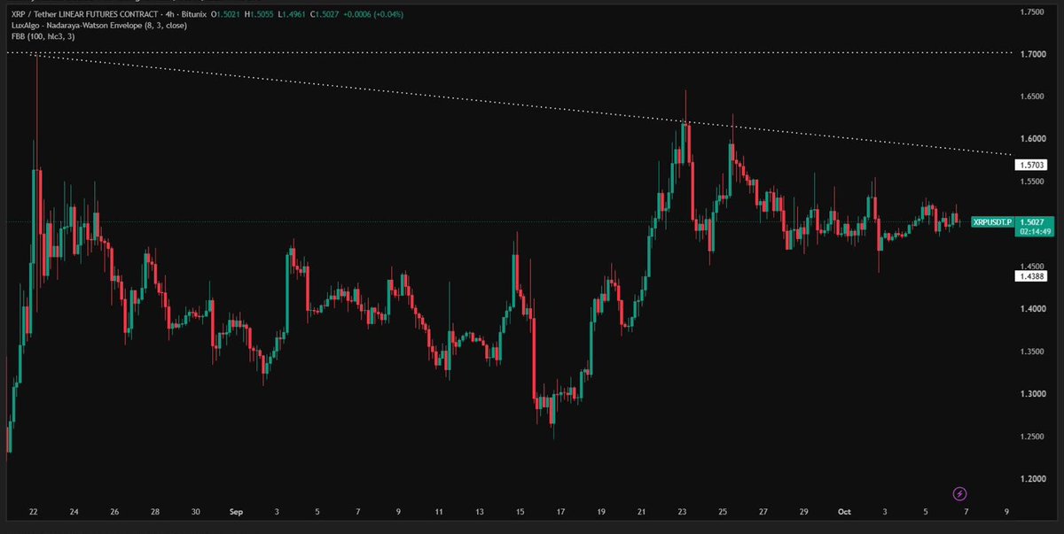 LeviCryptoGuy's tweet photo. ripple:native  IS READY TO EXPLODE HIGHER!

XRP is holding $1.50 and tightly consolidating above the crucial $1.47 support. After testing $1.55, buyers are keeping price firmly in the bullish zone.

THIS COULD BE THE START OF A MASSIVE XRP MOVE! 🚀🔥 https://t.co/sAOehcSZVR