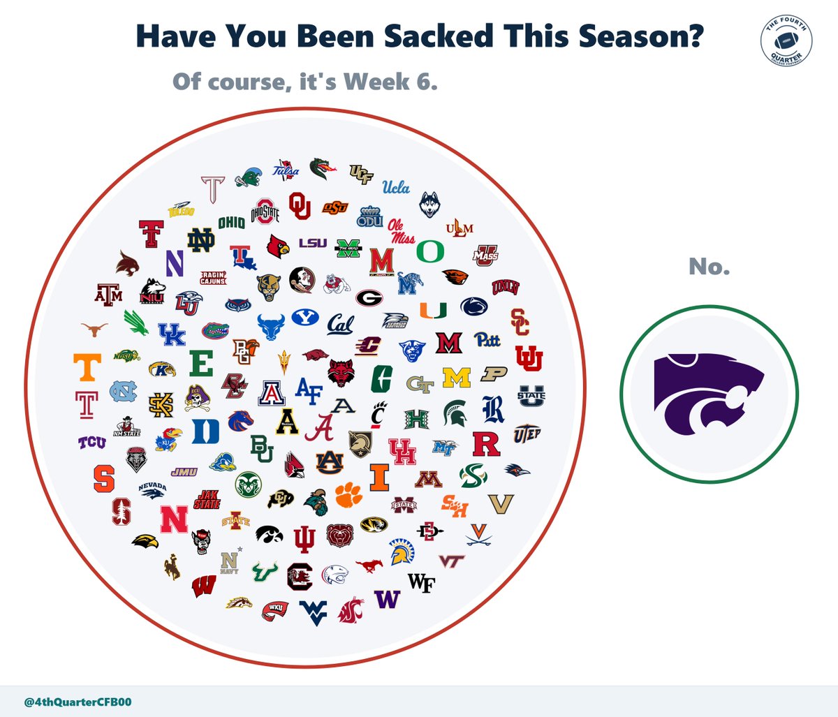 4thQuarterCFB00's tweet photo. I see you Kansas State... I see you https://t.co/bzuW8hM3zR