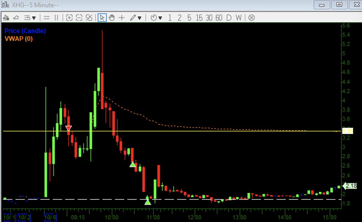 Trade4Sys's tweet photo. Some good shorts today $DLXY $FRGT $XHG https://t.co/Ncp5QMA43u
