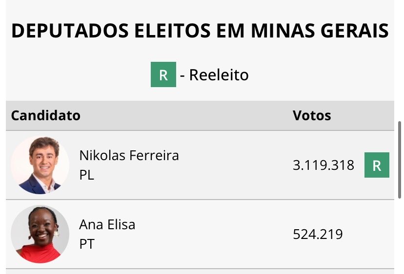 SeLigaFiel's tweet photo. Encontrou mesmo: Nikolas teve 6 VEZES a votação dela. A diferença foi de 2.595.099 votos.

Esse povo come bosta. KKKKKKKKKKK https://t.co/xliGBrQag7