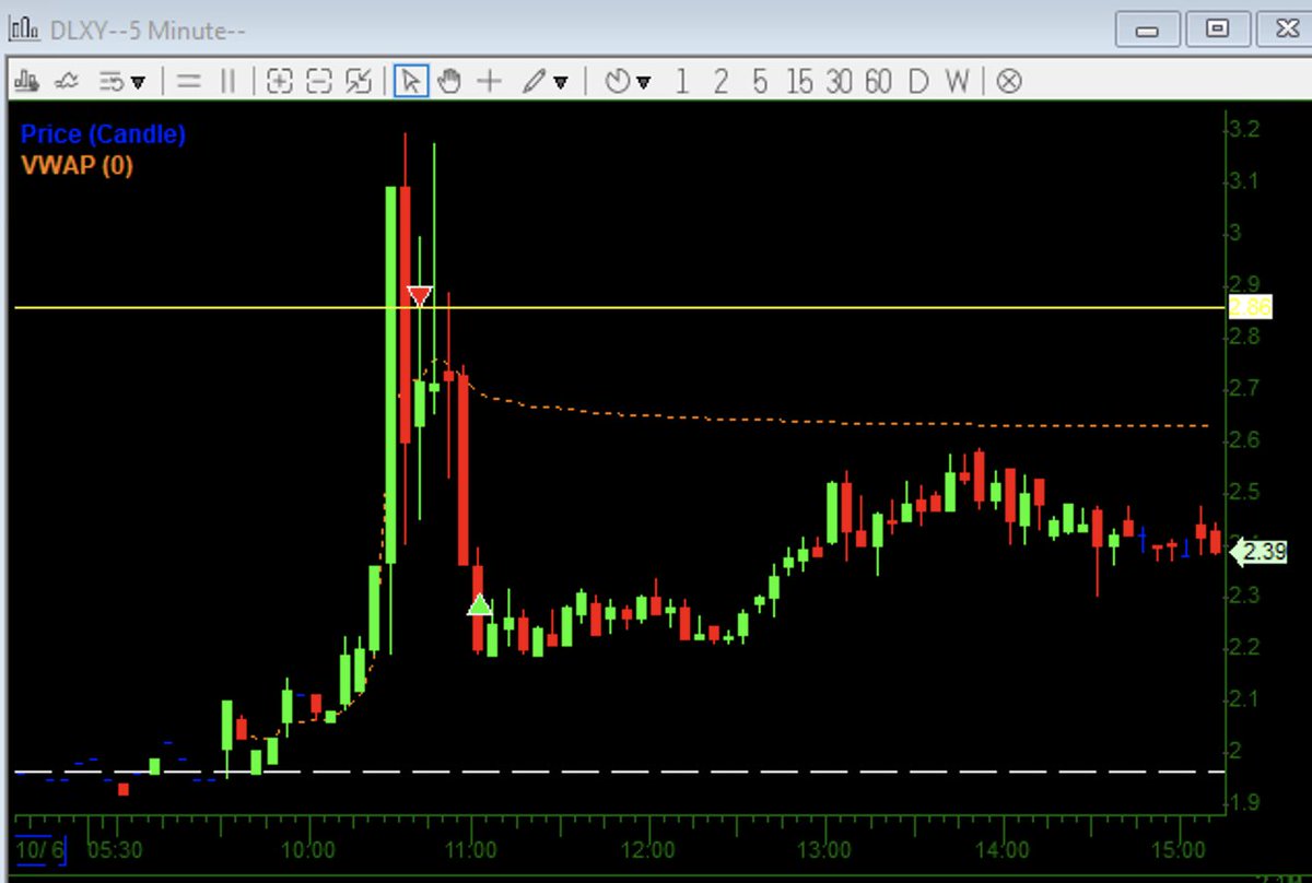 Trade4Sys's tweet photo. Some good shorts today $DLXY $FRGT $XHG https://t.co/Ncp5QMA43u