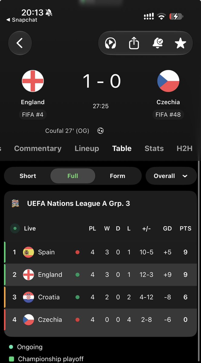 Isaknation2sh's tweet photo. Can someone explain why England are second? https://t.co/QmKhgWjHiA