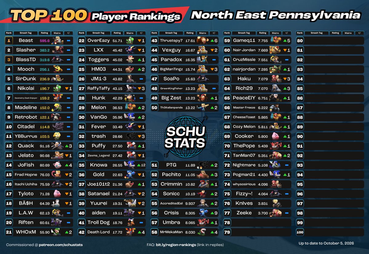 SchuStats's tweet photo. North East Pennsylvania, courtesy of @PeaceEIY and @NepaSmash, requirements: 6 North East Pennsylvania events in the past year and US must be your most played country and PA must be your most played state
My North East Pennsylvania player highlight for September 2026 goes to Knowa!

October character top 100s are coming out soon, so check my pinned tweet for info on correcting character/tag info. Do it ASAP so you don't forget!!