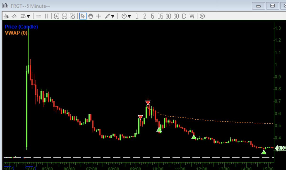 Trade4Sys's tweet photo. Some good shorts today $DLXY $FRGT $XHG https://t.co/Ncp5QMA43u