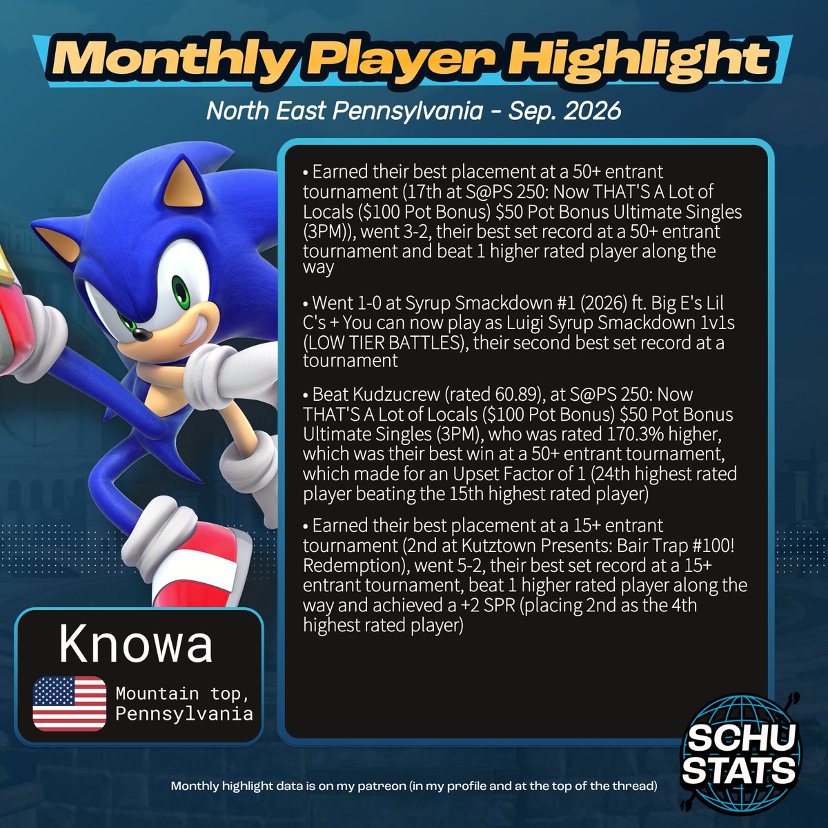 SchuStats's tweet photo. North East Pennsylvania, courtesy of @PeaceEIY and @NepaSmash, requirements: 6 North East Pennsylvania events in the past year and US must be your most played country and PA must be your most played state
My North East Pennsylvania player highlight for September 2026 goes to Knowa!

October character top 100s are coming out soon, so check my pinned tweet for info on correcting character/tag info. Do it ASAP so you don't forget!!