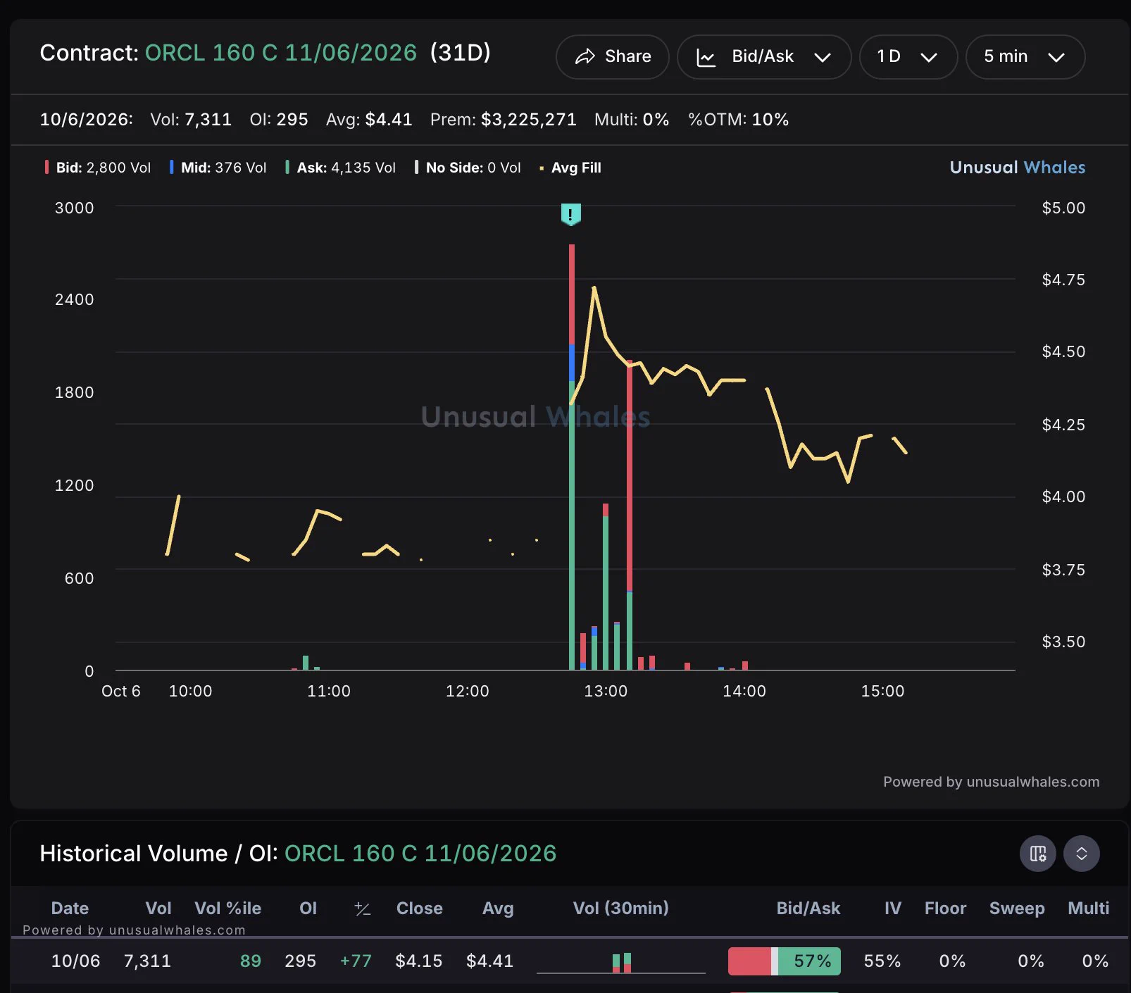 Radinator on X: "$ORCL Check back on this one tomorrow. Weird bid/ask ...