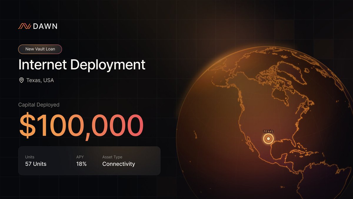 dawninternet's tweet photo. 🏢 New USD.infra Vault Loan

The first loan in Texas is now live:
APY - 18%
Value - $100,000
57 units connected

Purpose: Funding Internet infrastructure in Texas, delivering high-speed connectivity to residents. https://t.co/jXv0zUf86W