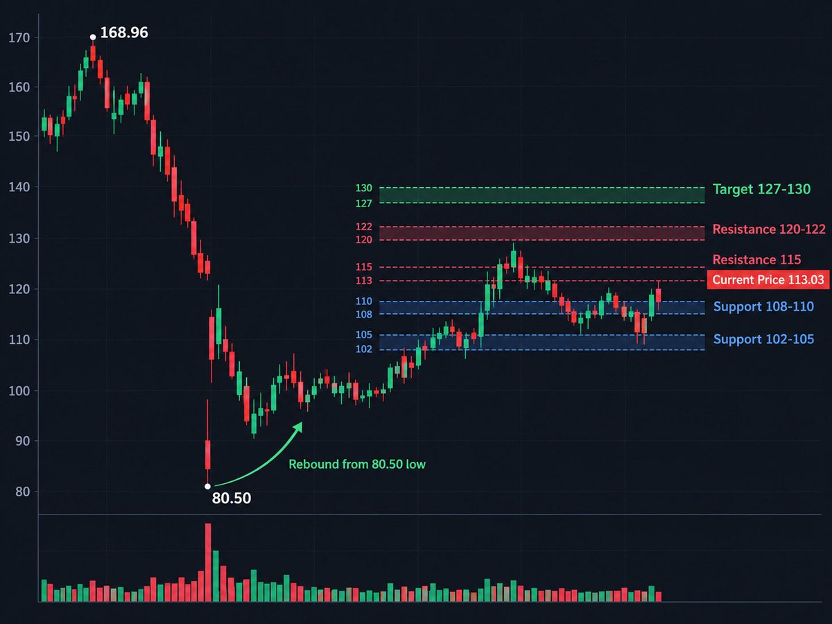 $FUTU has now rebounded roughly 40% from the $80.50 chart low and is back at an important technical ceiling.
After hours: $113.03 (+3.04%)
My take:
Hold $110 → 