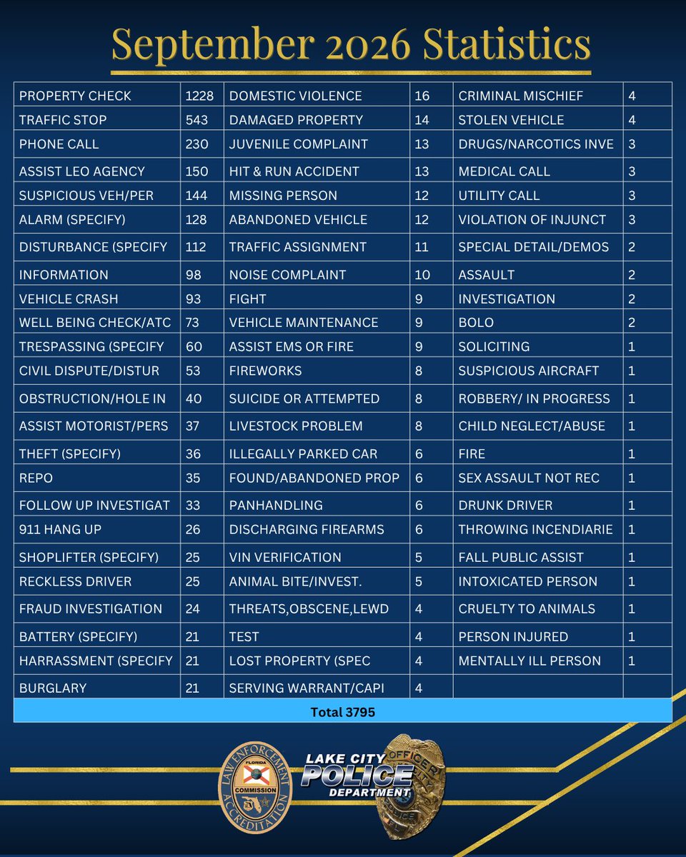 LCFlaPD's tweet photo. September  2026 Calls for Service
These numbers reflect activity within the Lake City city limits, which has a census pop. of approx 13k and a daily service pop. of approx 70k, including commuters, students, and visitors.
#lcflapd #lcfla #lcflapdmonthlyrecap https://t.co/T8cp863Vwm