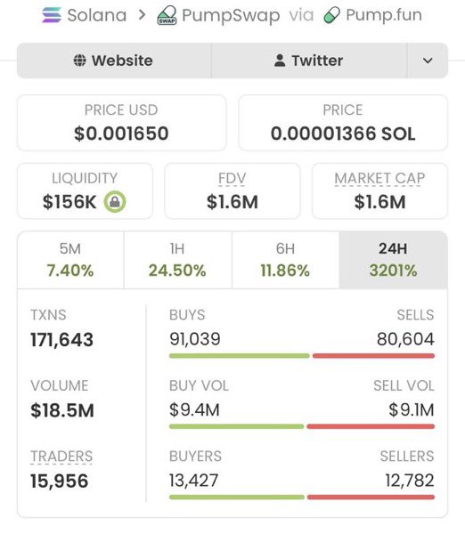 sol_Wbuilder's tweet photo. $HIGGS just delivered an EPIC run! 🏆🚀

From $12K → $1.6M MCAP 🤯
That’s a massive 133.33x 🔥

Another huge win for my copy traders. 💰📈

CA: DoVAVzViX8Bjy3r15nwikSaSbzE6dV4ovd28aWpJpump

#Solana #HIGGS #Memecoins https://t.co/L6qUoUU8rq
