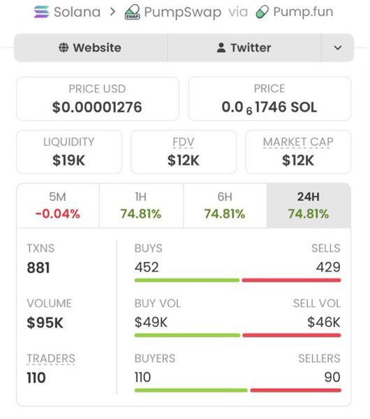 sol_Wbuilder's tweet photo. $HIGGS just delivered an EPIC run! 🏆🚀

From $12K → $1.6M MCAP 🤯
That’s a massive 133.33x 🔥

Another huge win for my copy traders. 💰📈

CA: DoVAVzViX8Bjy3r15nwikSaSbzE6dV4ovd28aWpJpump

#Solana #HIGGS #Memecoins https://t.co/L6qUoUU8rq