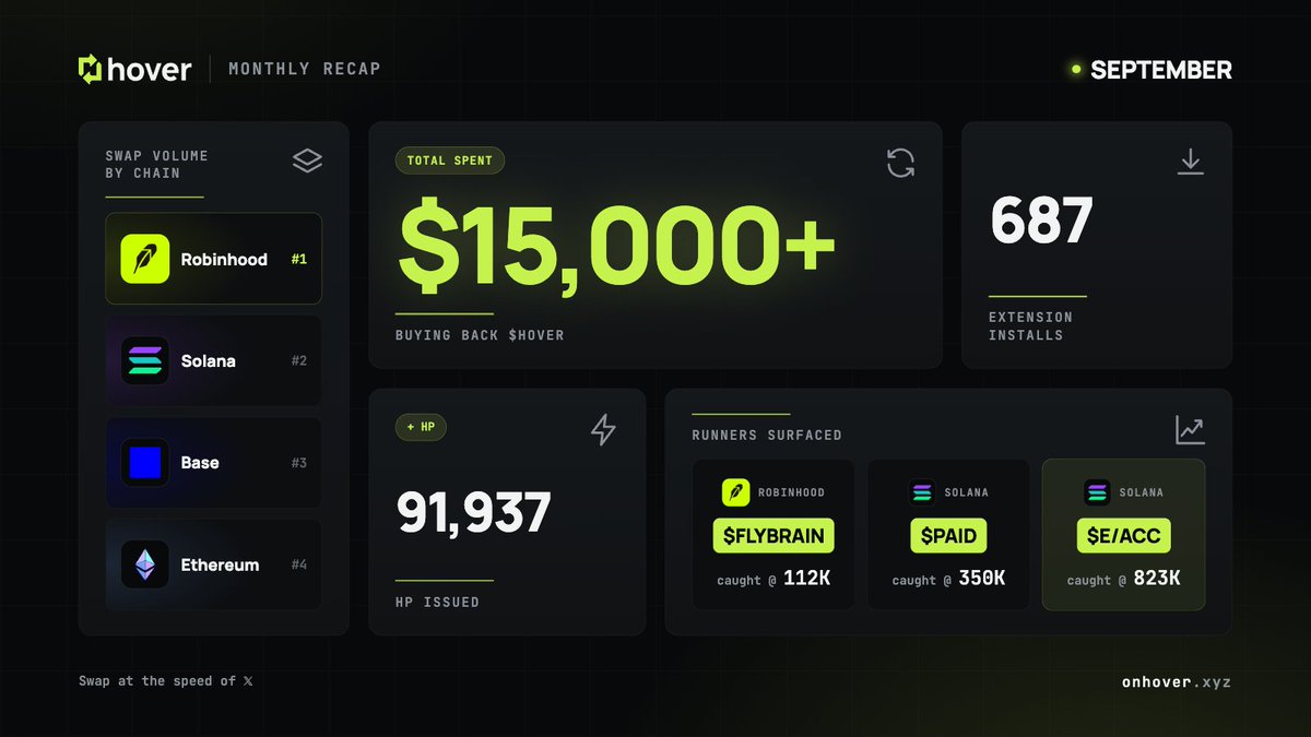 on_hover's tweet photo. We are officially 1 month in @on_hover 🛸

Extension installs: 687
$15,000+ in fees reinvested
Runners caught: $FLYBRAIN, $PAID, $E/ACC

and swapping was only the beginning...

We’re about to transform your *entire* timeline 👀

If you’ve used hover, tell us the moment it clicked - best 10 replies get rewarded ⬇️