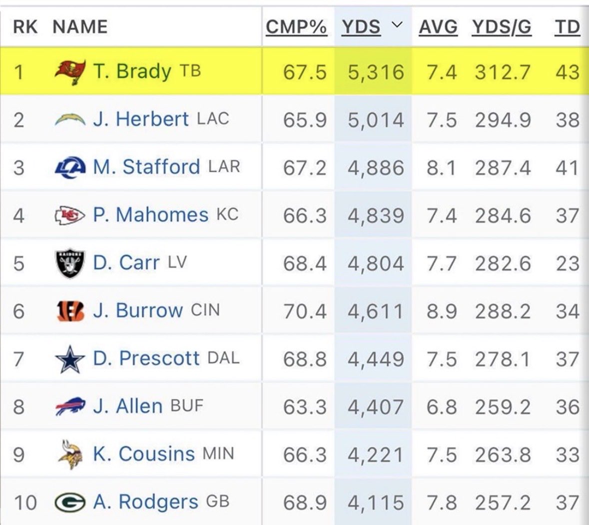 EMT_Ashlie's tweet photo. MVP voting really means nothing after Tom Brady was robbed at age 44 after putting up 

5316 Passing Yards
45 total TDs
313 yards per game 
5 GWD
While leading the Bucs to a 13-4 record https://t.co/aQWJtTYVZD