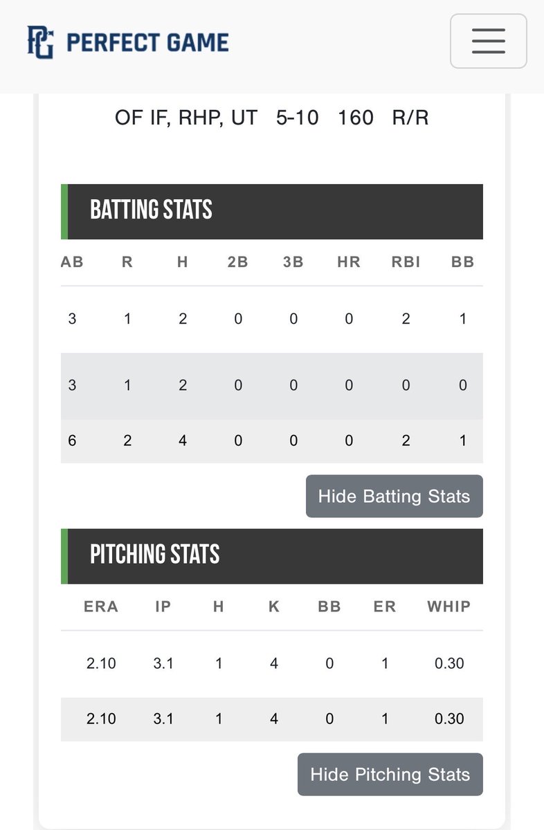 NicholasRash24's tweet photo. Great tournament this week, I went 4-6 with 4 singles and a walk. I got to hit a go a head single scoring 2 runs to take the lead in the last inning to win the game. I was placed 5th overall on the tournament.
Video 1: go ahead single 
Stats ⬇️ https://t.co/kTLK6FIZPz