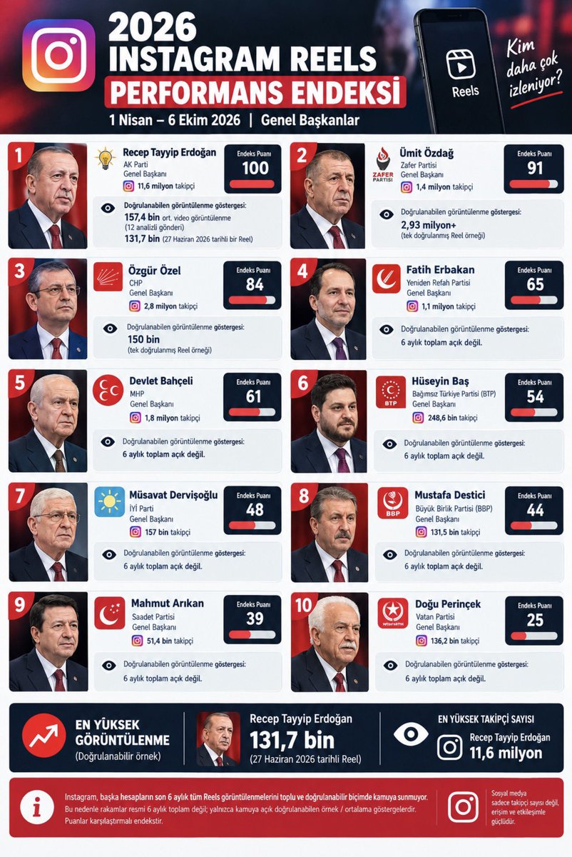 KimNeDiyor_'s tweet photo. 2026 Instagram Reels Performans Endeksi (1 Nisan – 6 Ekim)

1. Erdoğan 100
2. Özdağ 91
3. Özel 84
4. Erbakan 65
5. Bahçeli 61

Kim daha çok izleniyor? 👀 https://t.co/ZV0geBSvGZ