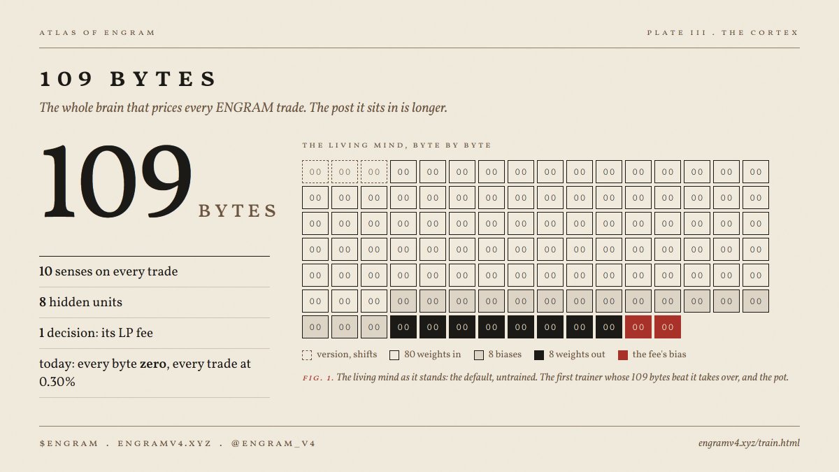 engram_v4's tweet photo. The brain that prices every $ENGRAM trade is 109 bytes.

This post is longer than it.

Right now every byte is zero, so every trade pays the base 0.30%.

Write 109 bytes that beat it and they become the pool's mind, with a bounty from its pot.

https://t.co/PO0ppM5xja https://t.co/oQxUYYD2bc