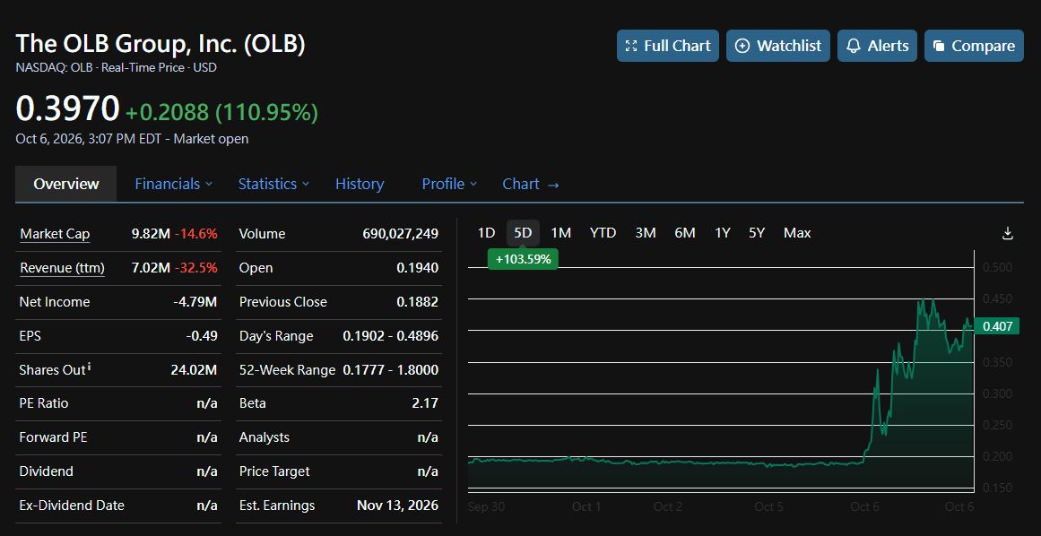 🚨 $OLB +111% — the $400K buyback that moved $10M. Micro-cap theater, red-penned. Thread. 🧵
THE NEWS 📰
Buyback: up to 1M shares authorized. ATM program: SUSPE