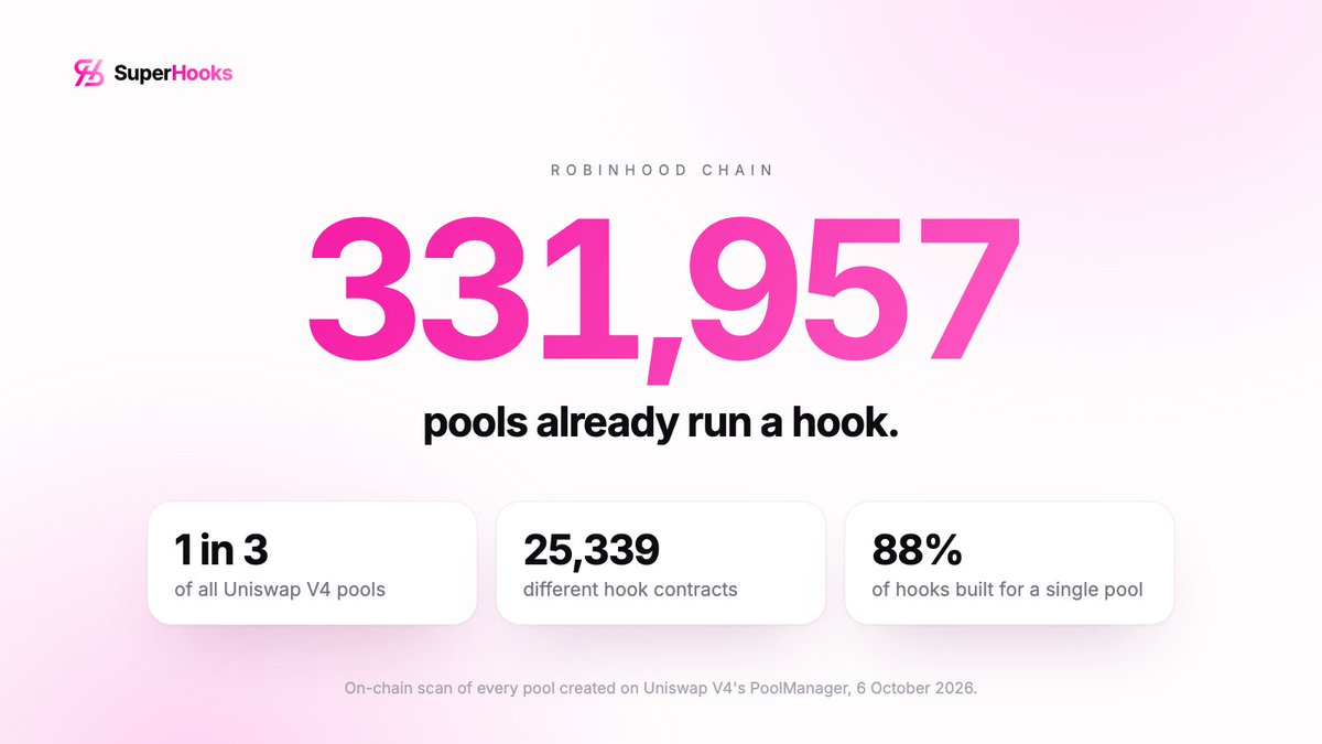 SuperHooksRH's tweet photo. We scanned every @uniswap V4 pool on @RobinhoodCrypto.

973,406 pools. 331,957 run a hook: one in three.
25,339 different hook contracts, and 88% of them were built for a single pool.

Hooks aren't a niche here. They're how tokens launch. https://t.co/7UNUrK5mqY