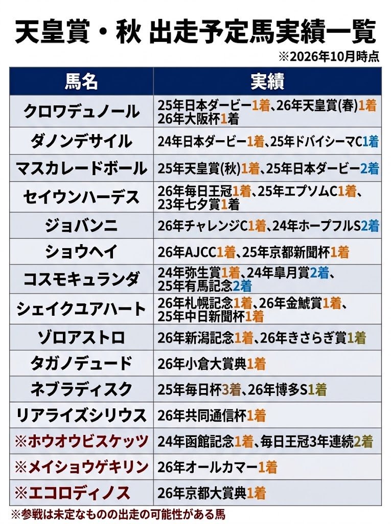 keiba_info_club's tweet photo. 天皇賞・秋の現時点での出走予定馬をまとめました https://t.co/kdEqeZMgId