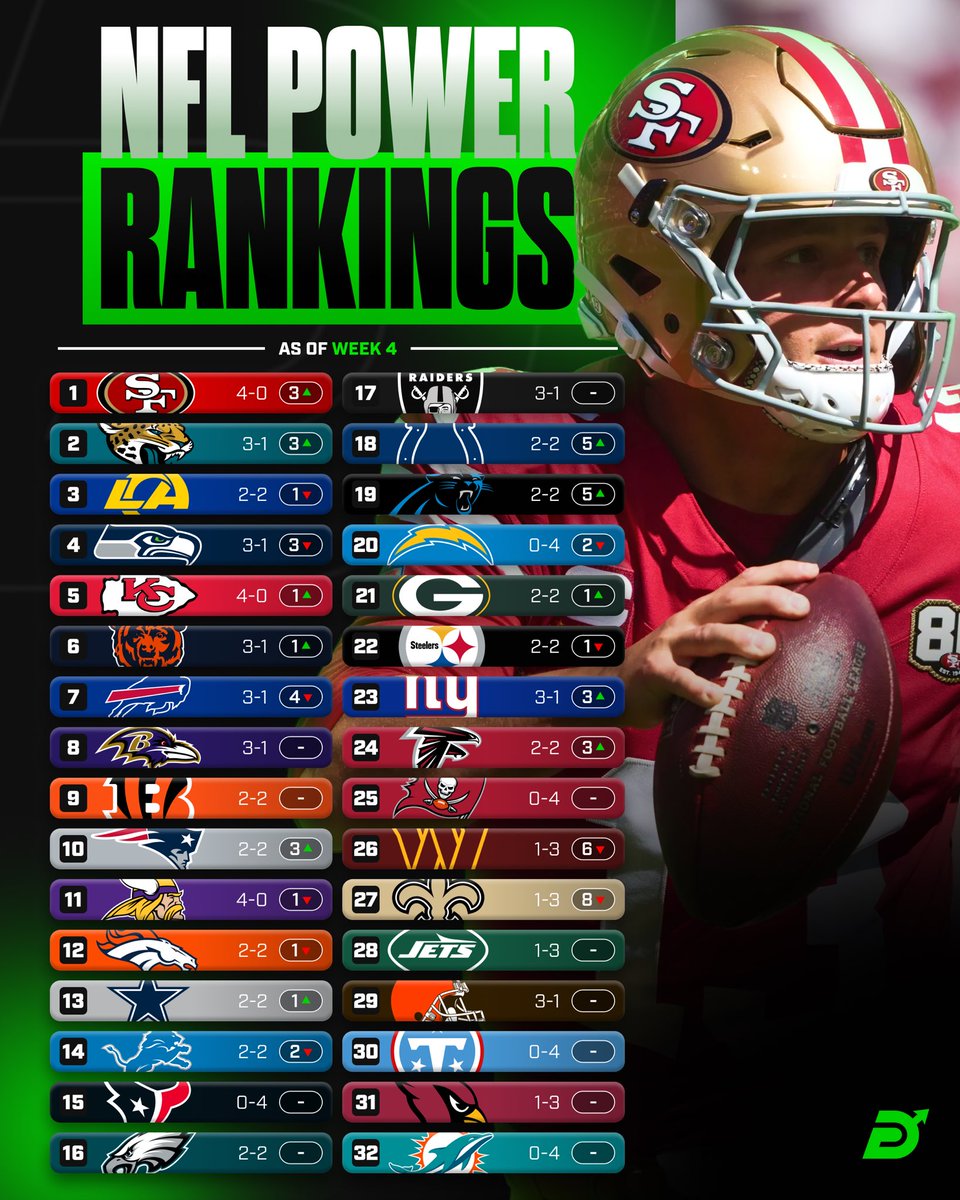 Our predictive NFL Power Rankings following Week 4 📊

These rankings aren’t based solely on wins and losses—they’re designed to project each team’s future perf