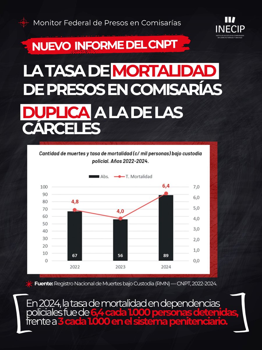 INECIP's tweet photo. 🚨 𝗠𝗼𝗻𝗶𝘁𝗼𝗿 𝗙𝗲𝗱𝗲𝗿𝗮𝗹 𝗱𝗲 𝗣𝗿𝗲𝘀𝗼𝘀 𝗲𝗻 𝗖𝗼𝗺𝗶𝘀𝗮𝗿𝗶́𝗮𝘀

𝗟𝗮 𝘁𝗮𝘀𝗮 𝗱𝗲 𝗺𝗼𝗿𝘁𝗮𝗹𝗶𝗱𝗮𝗱 𝗲𝗻 𝗰𝗼𝗺𝗶𝘀𝗮𝗿𝗶́𝗮𝘀 𝗱𝘂𝗽𝗹𝗶𝗰𝗮 𝗮 𝗹𝗮 𝗱𝗲 𝗹𝗮𝘀 𝗰𝗮́𝗿𝗰𝗲𝗹𝗲𝘀: 6,4 muertes cada 1.000 personas detenidas frente a 3 cada 1.000 en 2024. https://t.co/MUZT3tTXKq