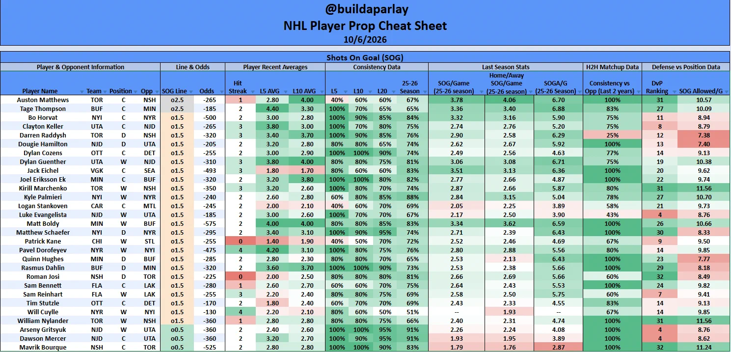 Build a Parlay on X: "🧊Hockey Cheat Sheets 10/6/26🧊 🚨NHL Goal Scorers 🏒 ...